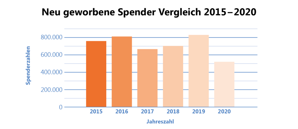 Neu geworbene Spender 2015 - 2020